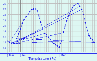 Graphique des tempratures prvues pour Jonquires