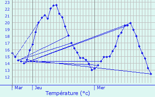 Graphique des tempratures prvues pour Fleury-Mrogis