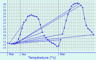 Graphique des tempratures prvues pour Meylan