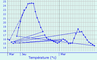 Graphique des tempratures prvues pour Schelle