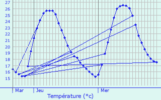 Graphique des tempratures prvues pour Marsillargues