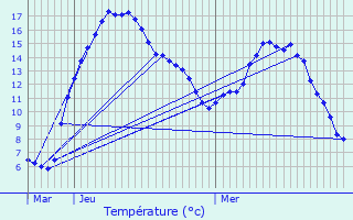 Graphique des tempratures prvues pour Huldange