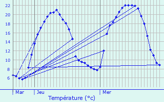 Graphique des tempratures prvues pour Moutier-Rozeille