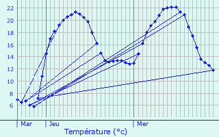 Graphique des tempratures prvues pour Viserny