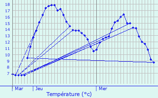 Graphique des tempratures prvues pour Knaphoscheid