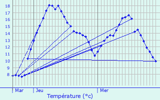 Graphique des tempratures prvues pour Mergenhof