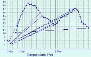 Graphique des tempratures prvues pour Olm