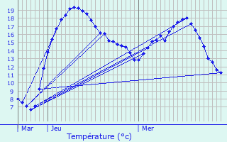 Graphique des tempratures prvues pour Beringen