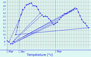 Graphique des tempratures prvues pour Bascharage