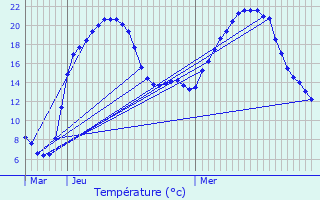 Graphique des tempratures prvues pour Corsaint