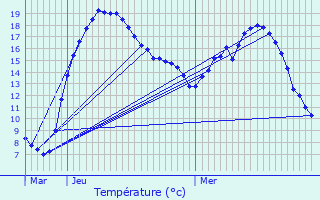 Graphique des tempratures prvues pour Bissen