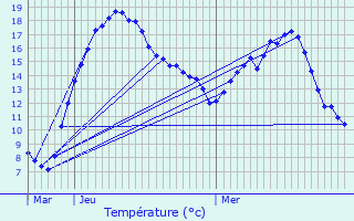 Graphique des tempratures prvues pour Moulin Schenk