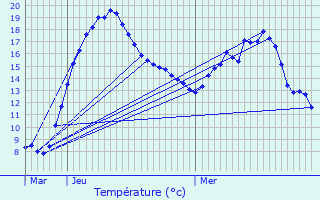 Graphique des tempratures prvues pour Girsterklaus