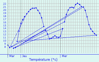 Graphique des tempratures prvues pour guilly