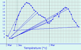 Graphique des tempratures prvues pour Saeul