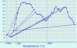 Graphique des tempratures prvues pour Noertzange