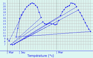 Graphique des tempratures prvues pour Molesme