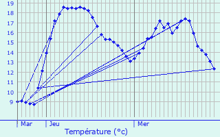 Graphique des tempratures prvues pour Schifflange