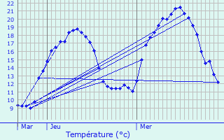 Graphique des tempratures prvues pour Songeson