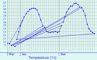 Graphique des tempratures prvues pour Aubaine