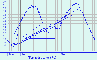 Graphique des tempratures prvues pour Menesble