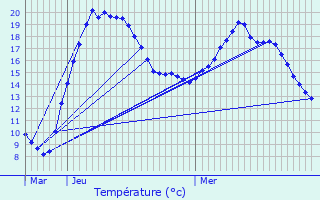 Graphique des tempratures prvues pour Yutz