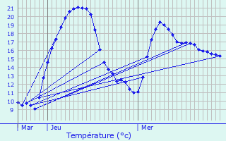 Graphique des tempratures prvues pour Astaillac