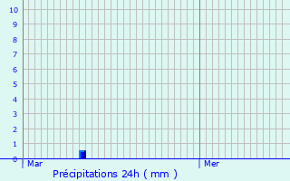 Graphique des précipitations prvues pour Marpir