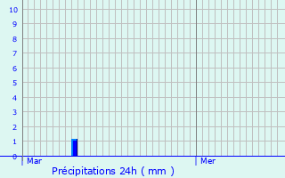 Graphique des précipitations prvues pour Pontorson