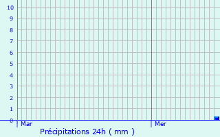 Graphique des précipitations prvues pour Andilly