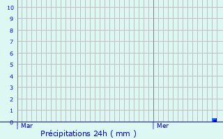 Graphique des précipitations prvues pour Collonges-sous-Salve