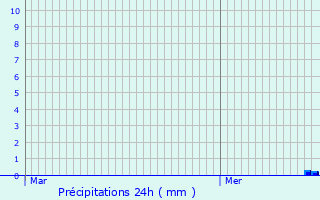 Graphique des précipitations prvues pour Les Avanchers-Valmorel