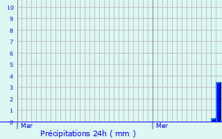 Graphique des précipitations prvues pour Gppingen
