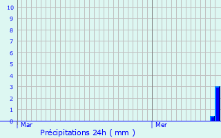 Graphique des précipitations prvues pour Lipvre