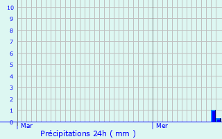 Graphique des précipitations prvues pour Mittlach