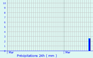 Graphique des précipitations prvues pour Geislingen an der Steige