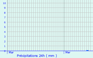 Graphique des précipitations prvues pour Lizines