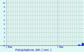 Graphique des précipitations prvues pour Cuvat