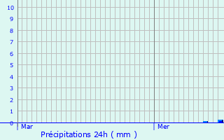 Graphique des précipitations prvues pour Ajat