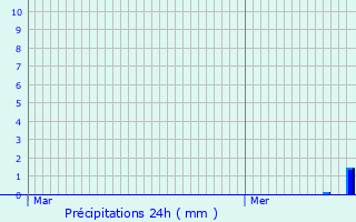 Graphique des précipitations prvues pour Ingersheim