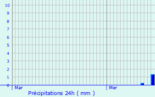 Graphique des précipitations prvues pour Bretteville-le-Rabet