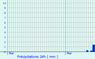 Graphique des précipitations prvues pour Hoenheim