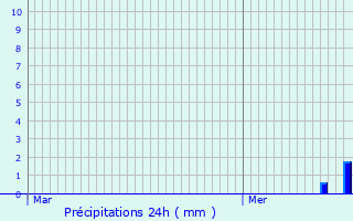Graphique des précipitations prvues pour Beblenheim