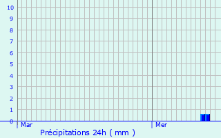 Graphique des précipitations prvues pour Grosbliederstroff