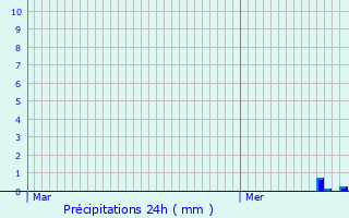 Graphique des précipitations prvues pour Mutrcy