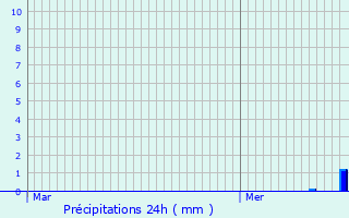 Graphique des précipitations prvues pour Zimmerbach