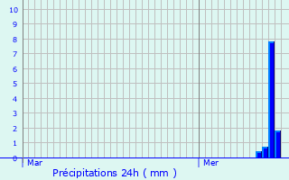 Graphique des précipitations prvues pour Dolianova