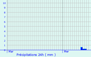 Graphique des précipitations prvues pour Qutigny