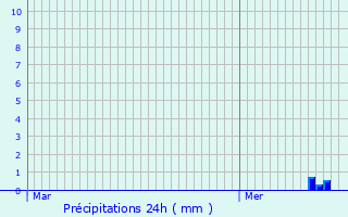 Graphique des précipitations prvues pour Barges