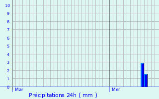 Graphique des précipitations prvues pour Emmering